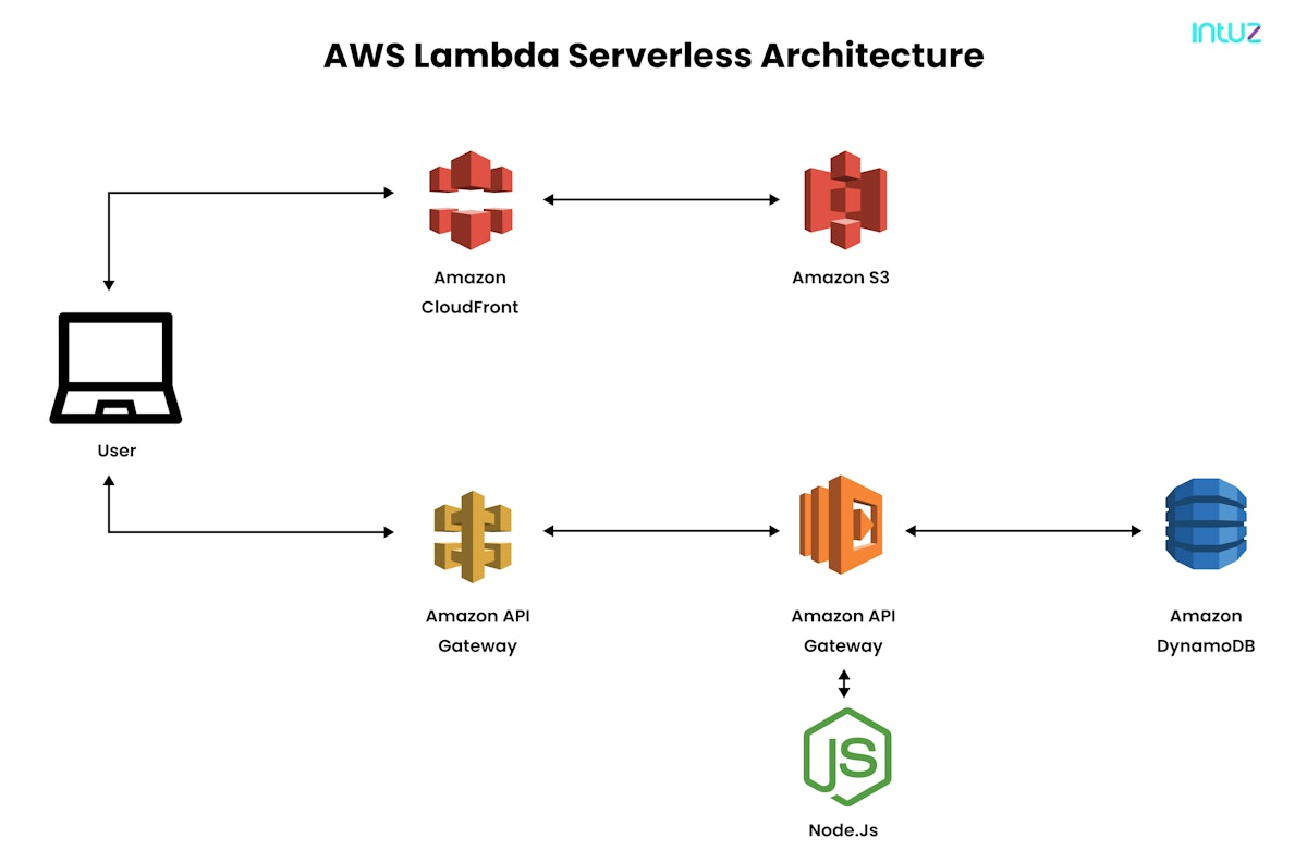AWS Lambda Serverless Architecture