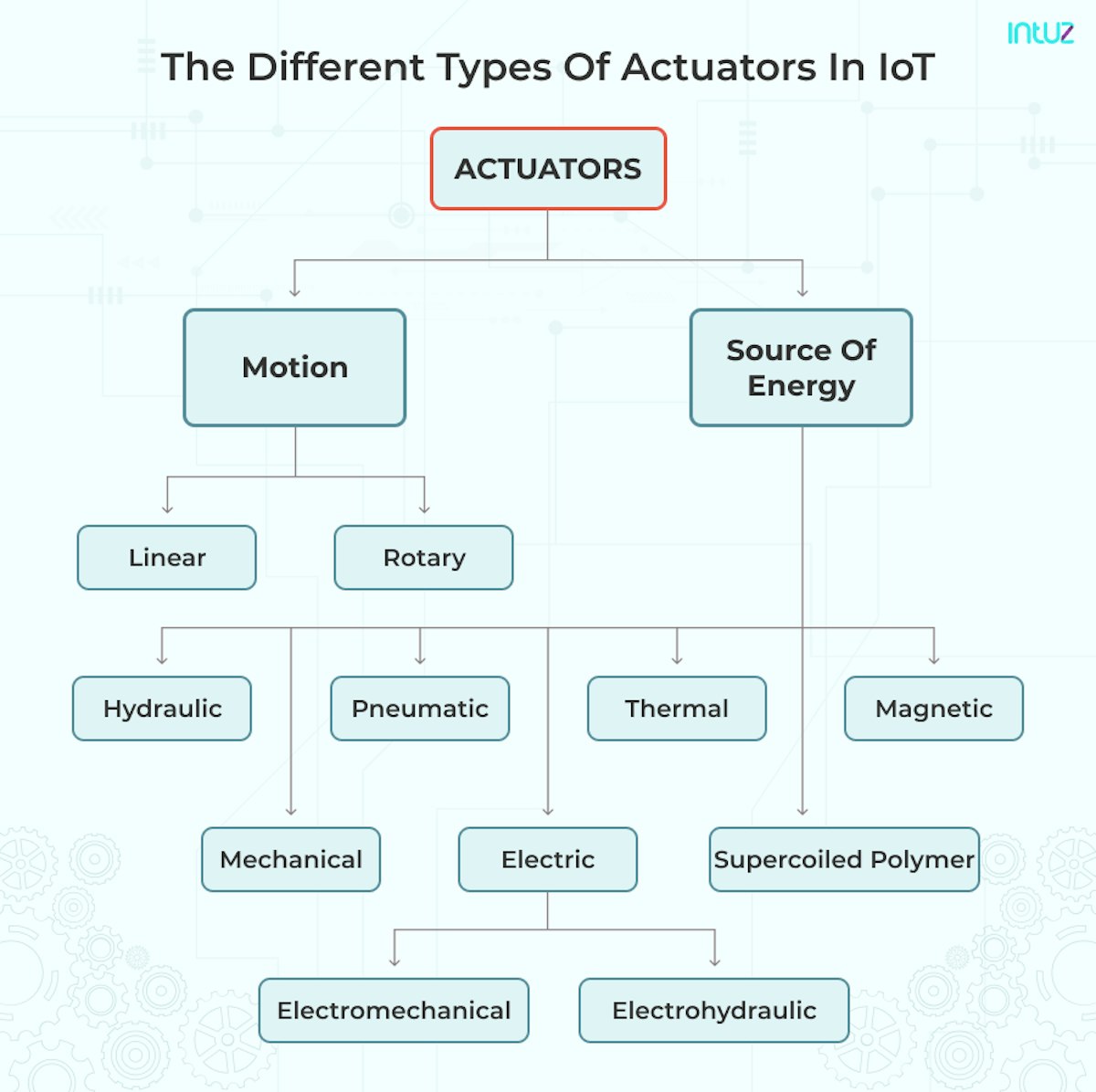 Types of Actuators in IoT