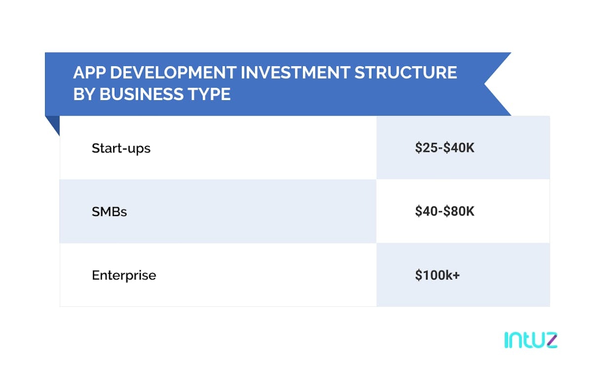 App Development Investment