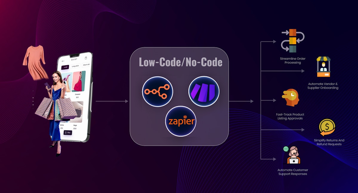 eCommerce workflow automation