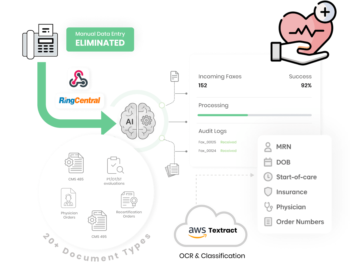 AI home healthcare automation