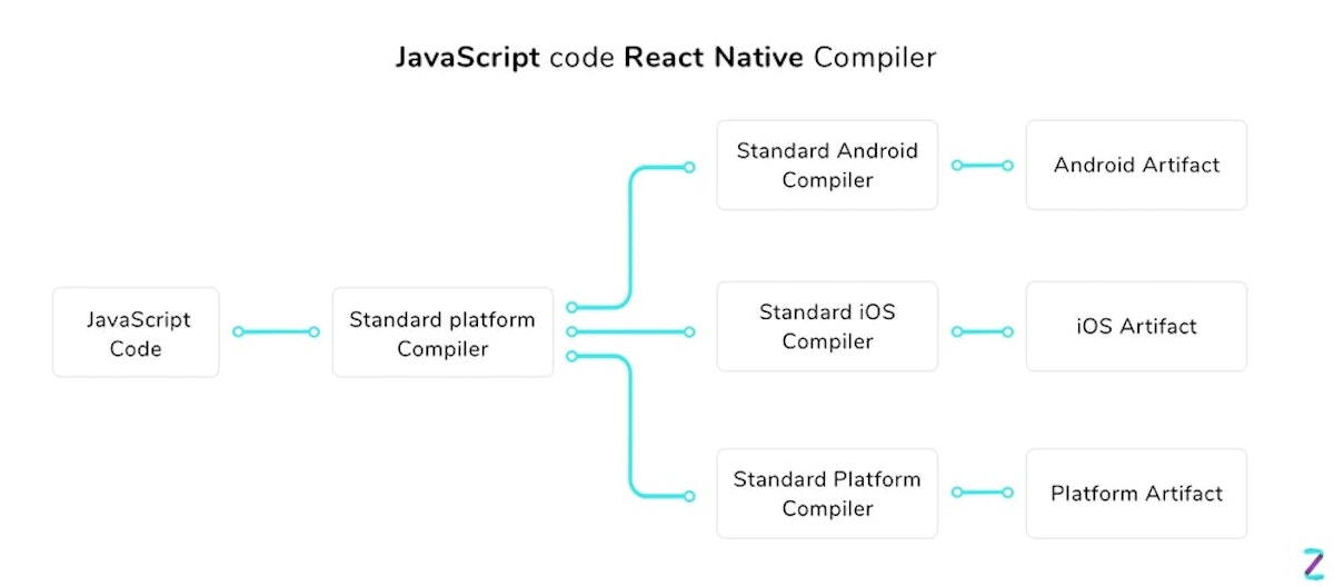 React Native uses existing compilers