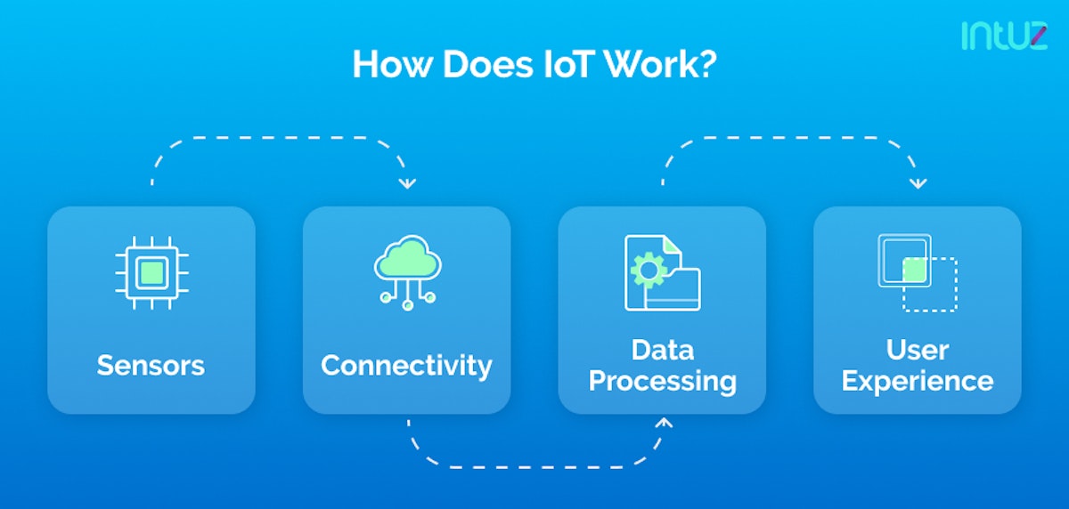 How does IoT work