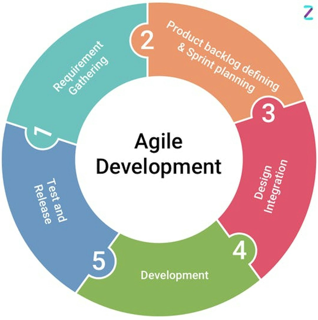 Agile App Development Lifecycle