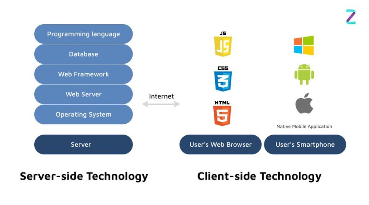 Server-side vs client-side technology