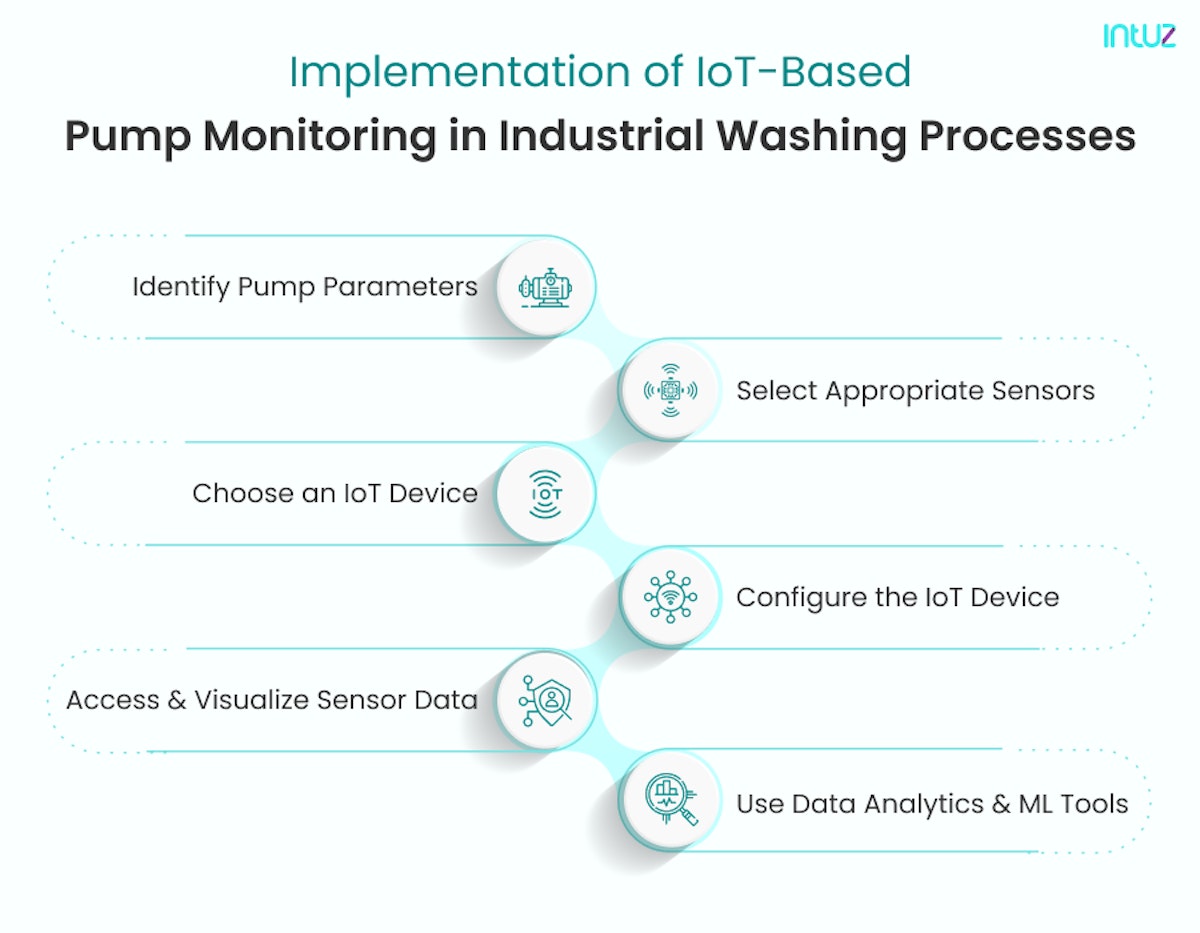 Implementation of IoT-based Pump Monitoring in Industrial Washing Processes