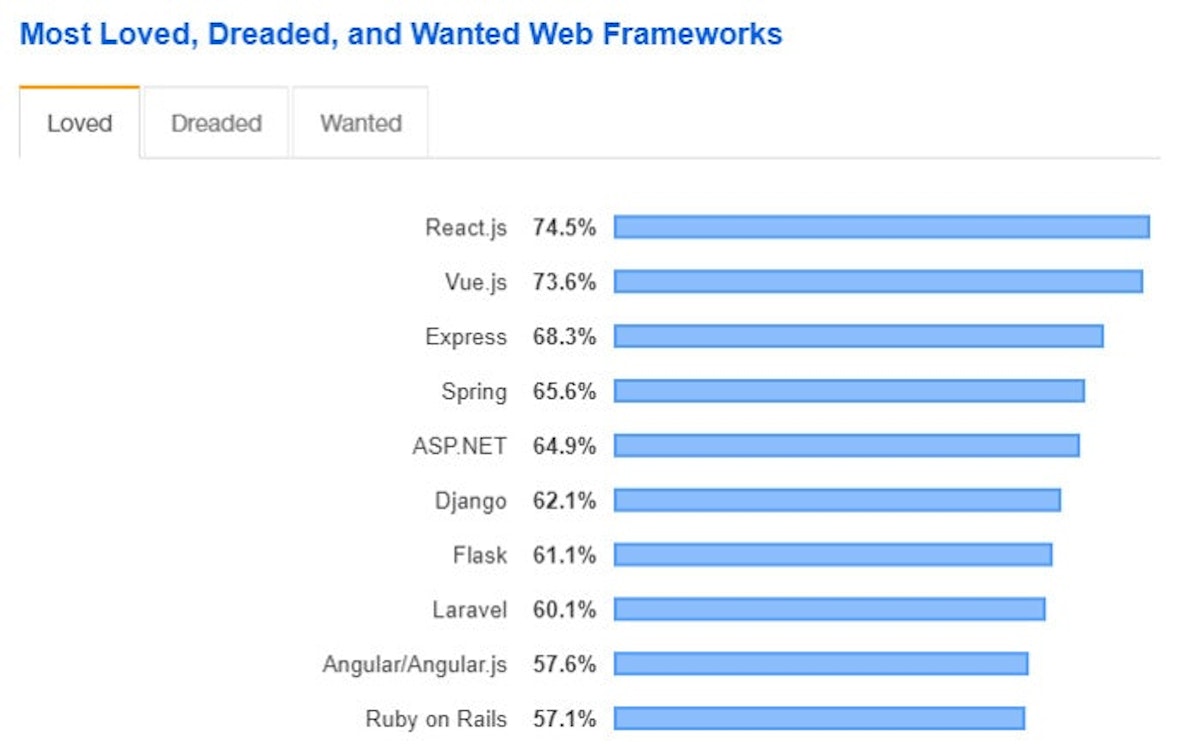 Web Frameworks in Demand