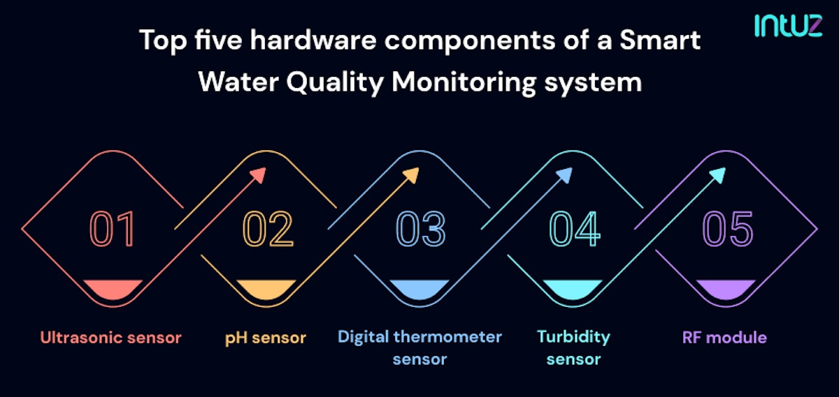 Top five hardware components of a Smart Water Quality Monitoring system