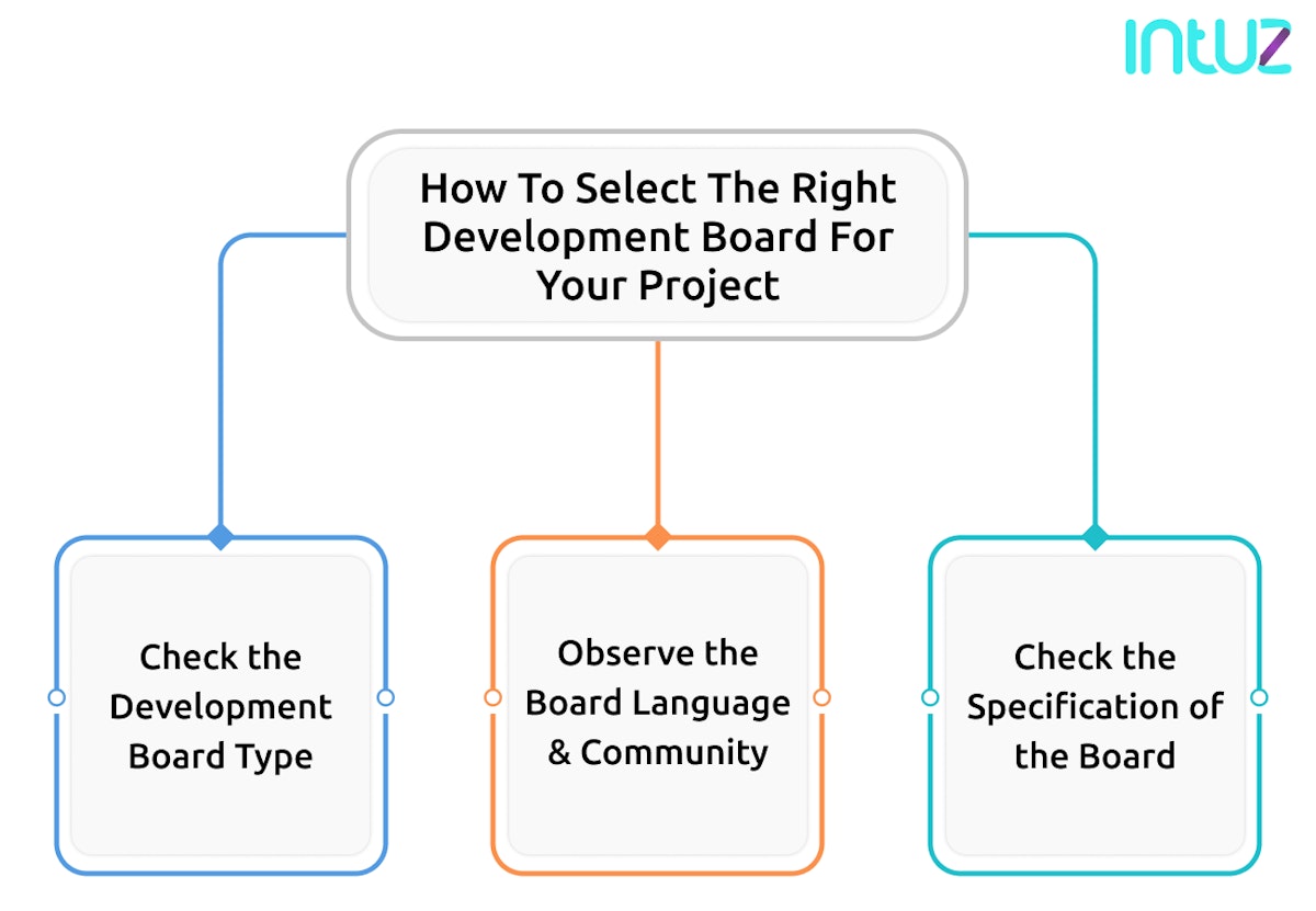 Selecting Right Development Board