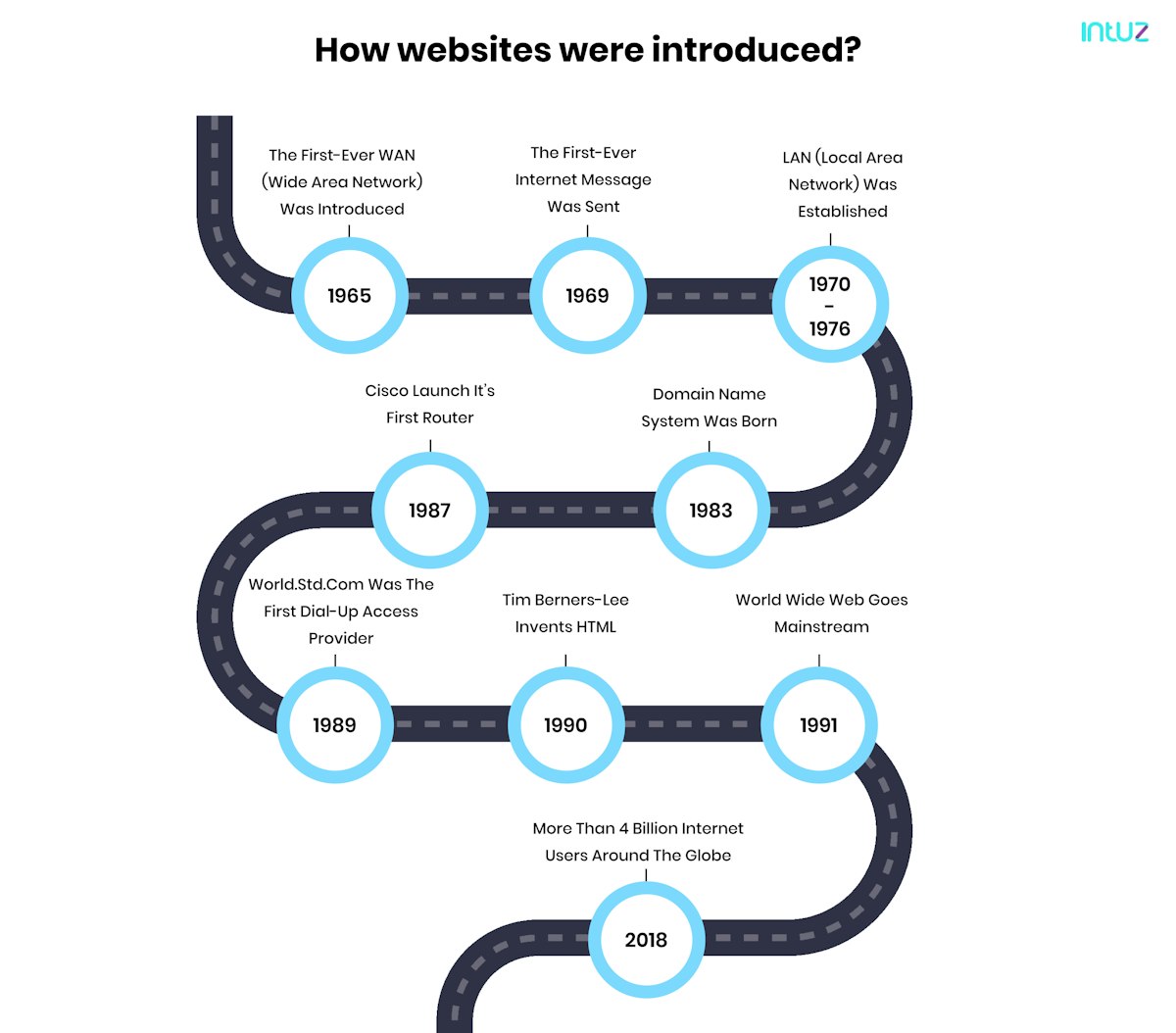 How website started