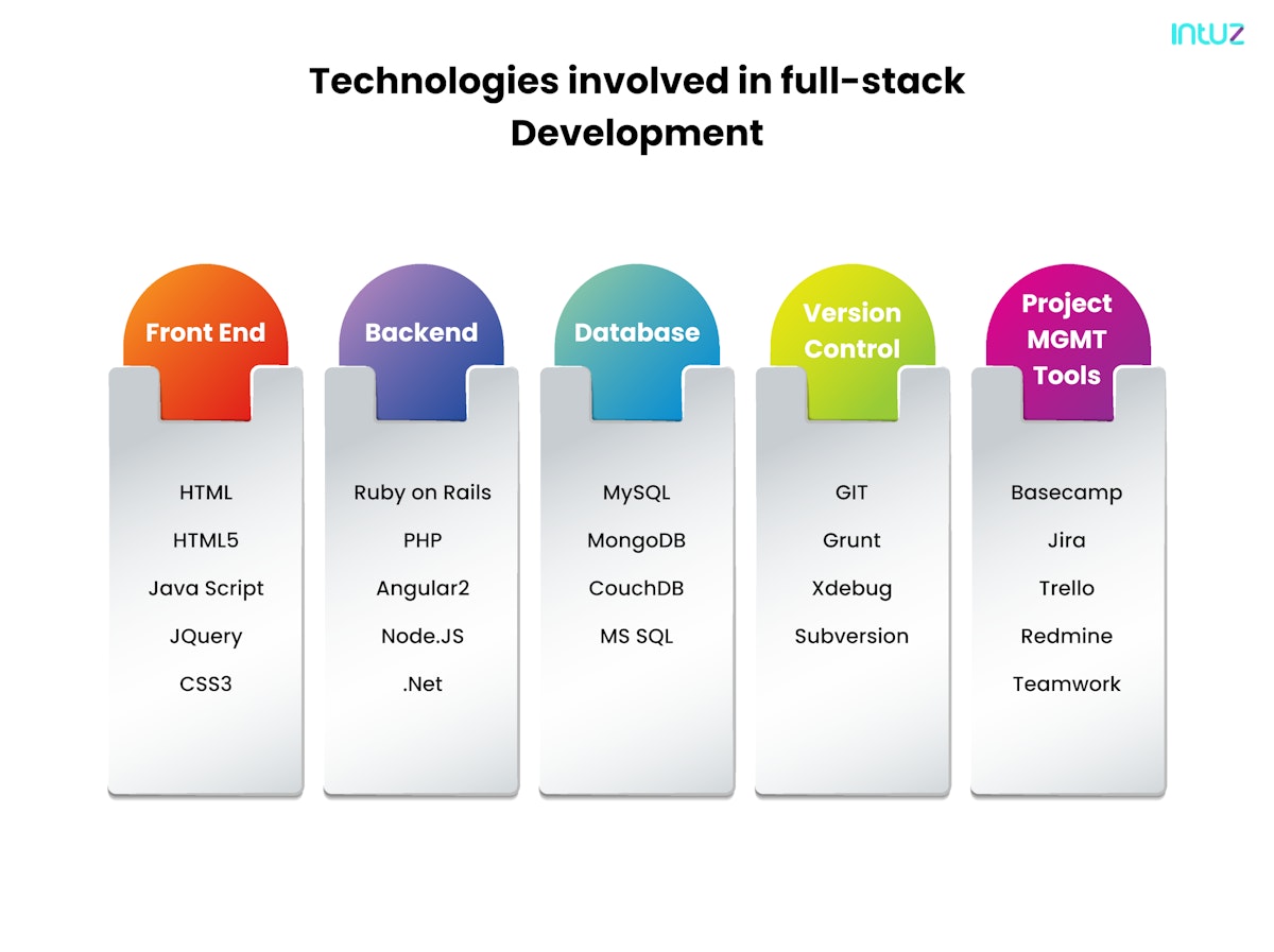 Technologies involved in full-stack development 