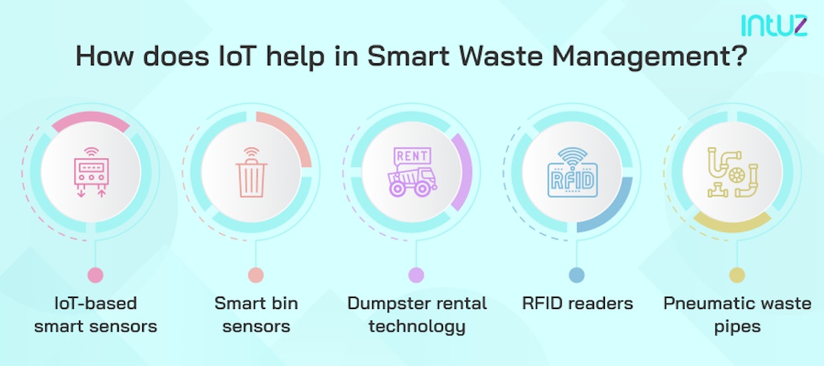 How does IoT help in smart waste management