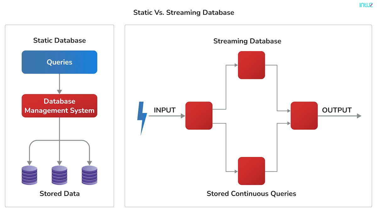 static vs steaming database