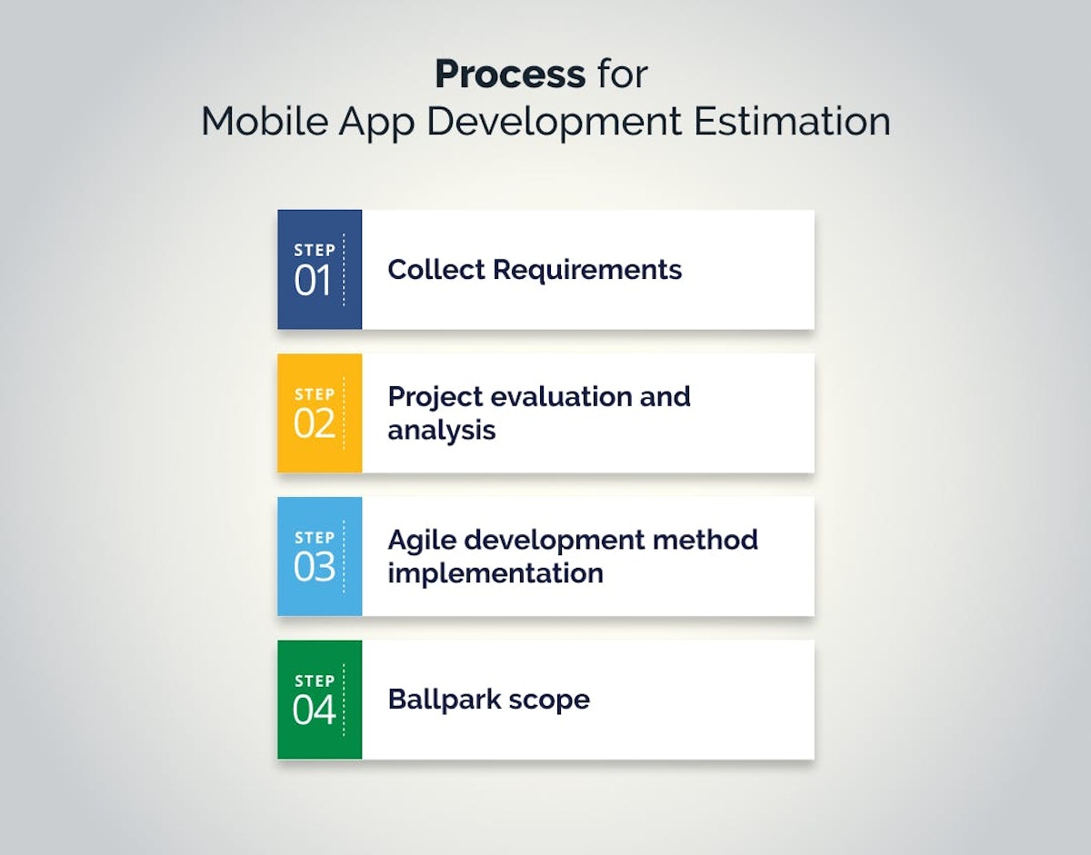 Process of mobile app development cost estimation