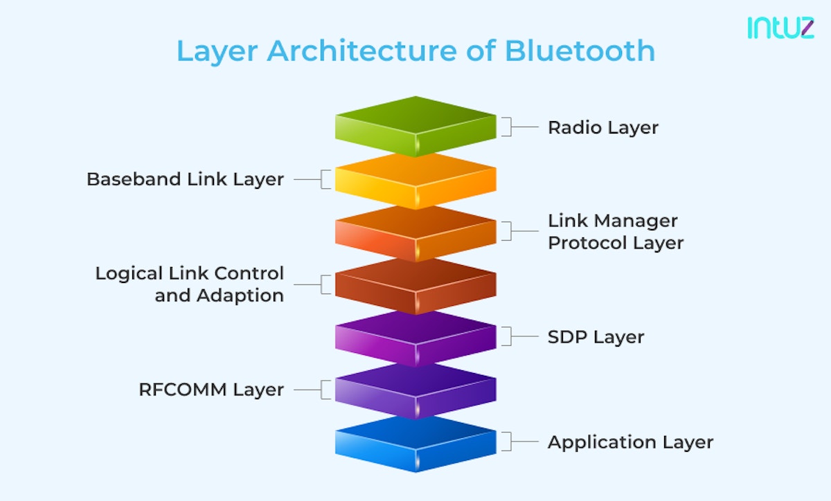 Layer Architecture of Bluetooth