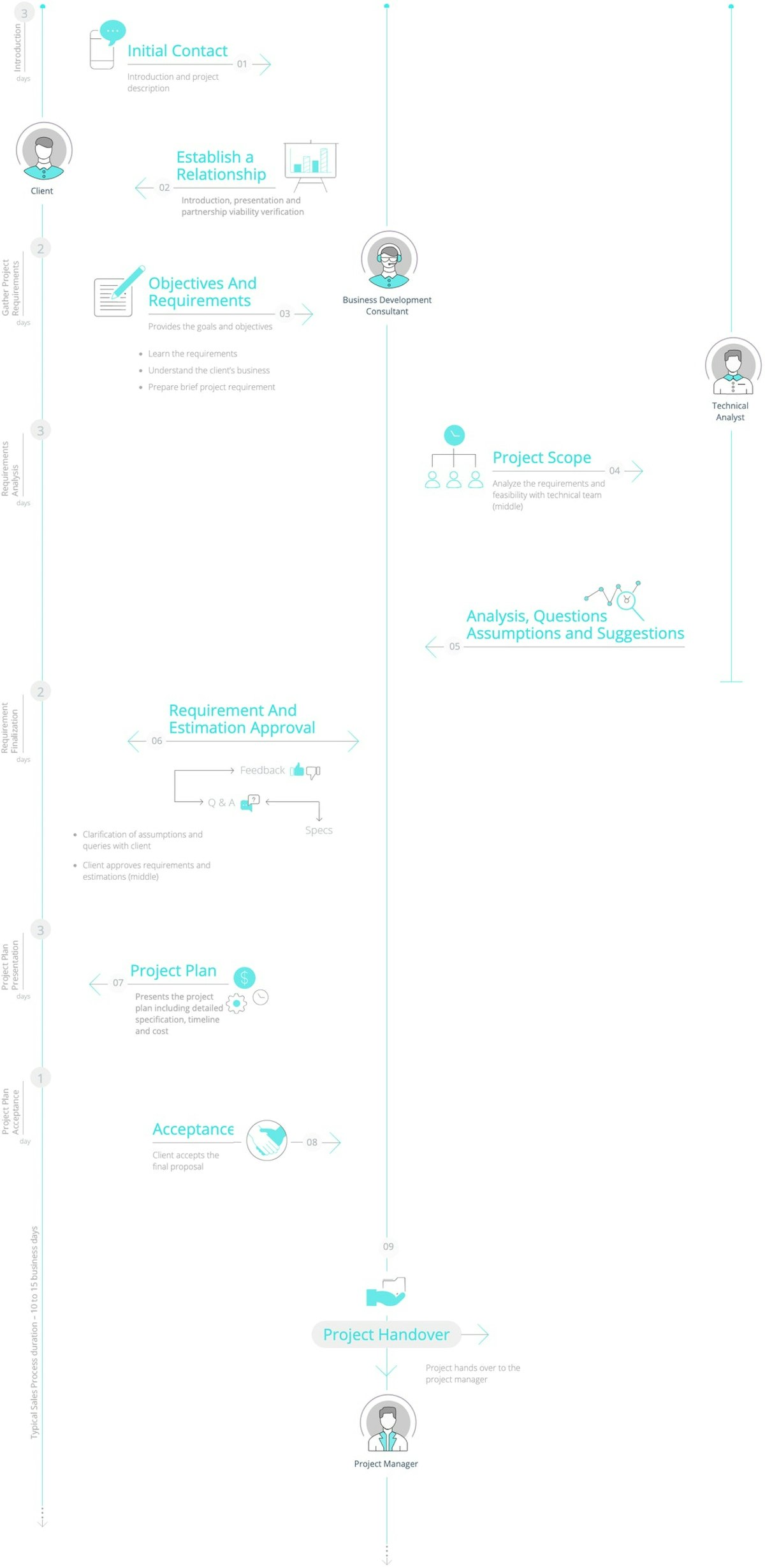 Process Page