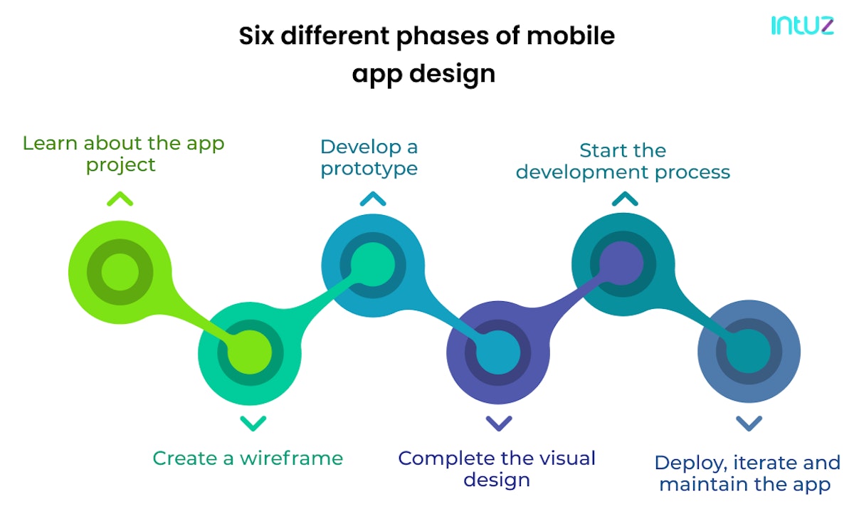 Six different phases of mobile app design