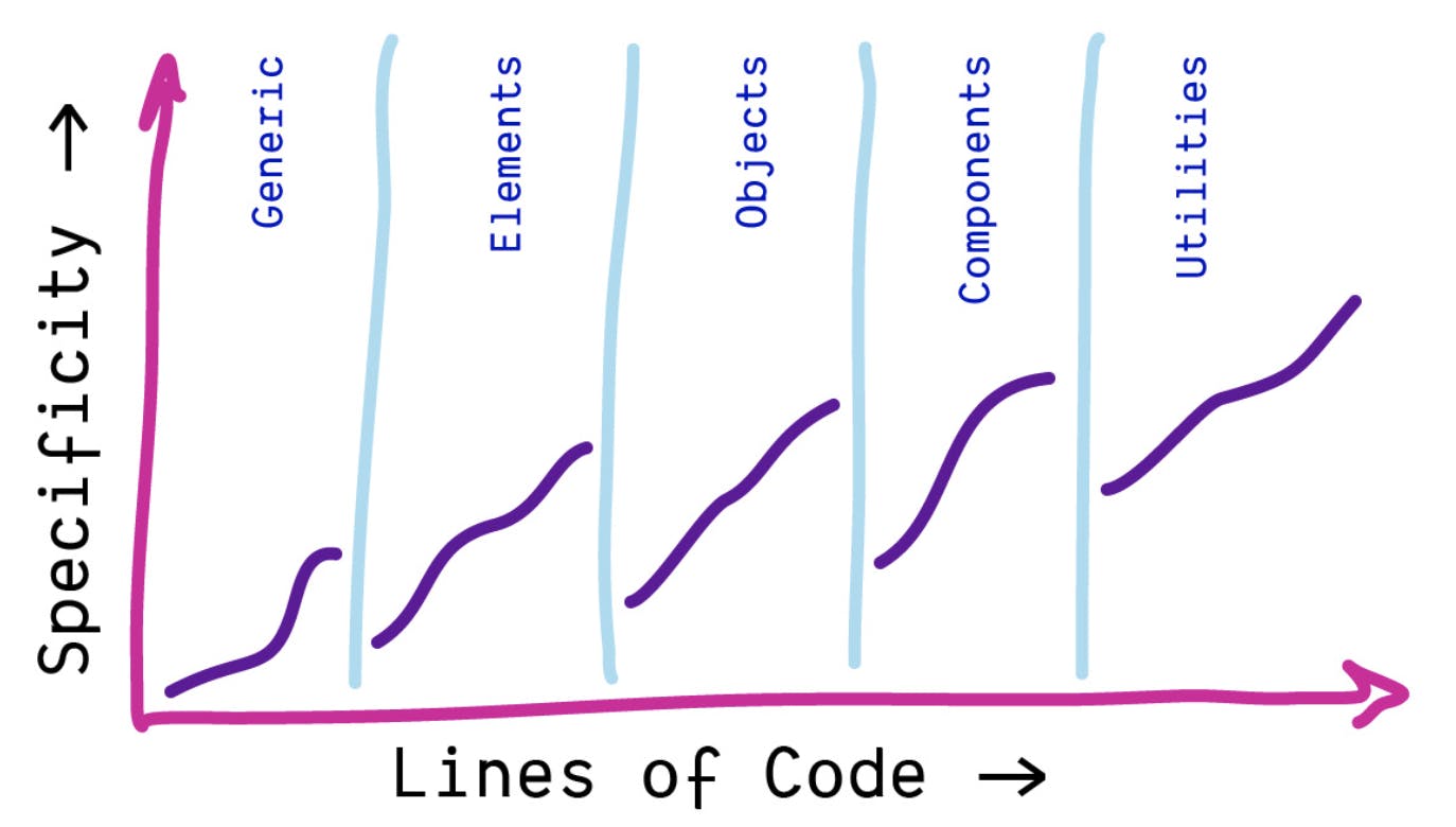 Now the line graph is segemented within each veritcal section and shows a more gradual increase between each section for specificity and lines of code, demonstrating how each layer is now self-contained.