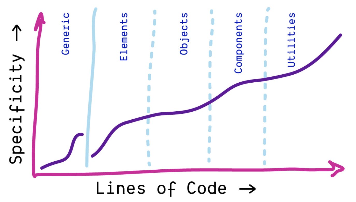 The same line graph but now the first part of the line - "generic" - where specificity and lines of code are lowest has a break from the rest of the upward-trending line.