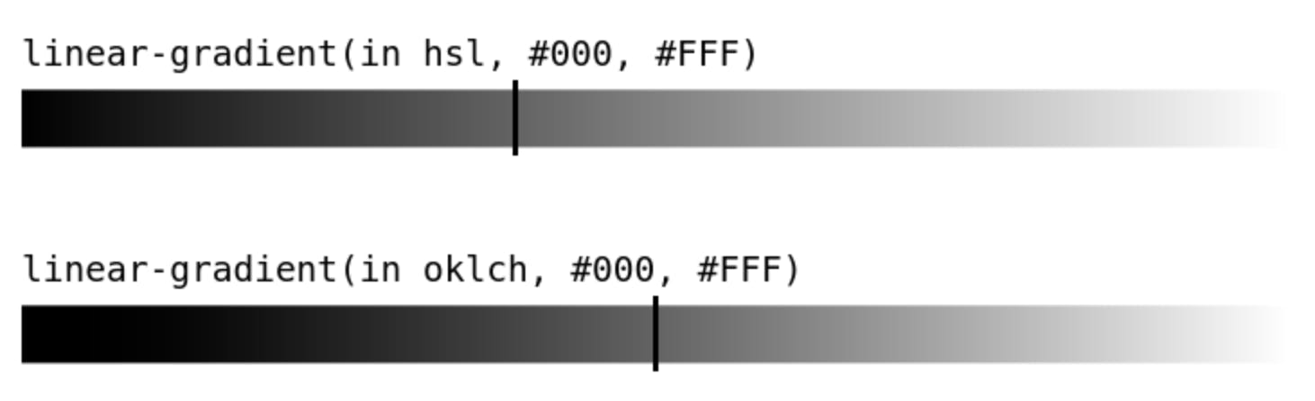 The same gradient interpolated through two different color spaces — HSL and Oklch — with the mid-gray value marked on each.