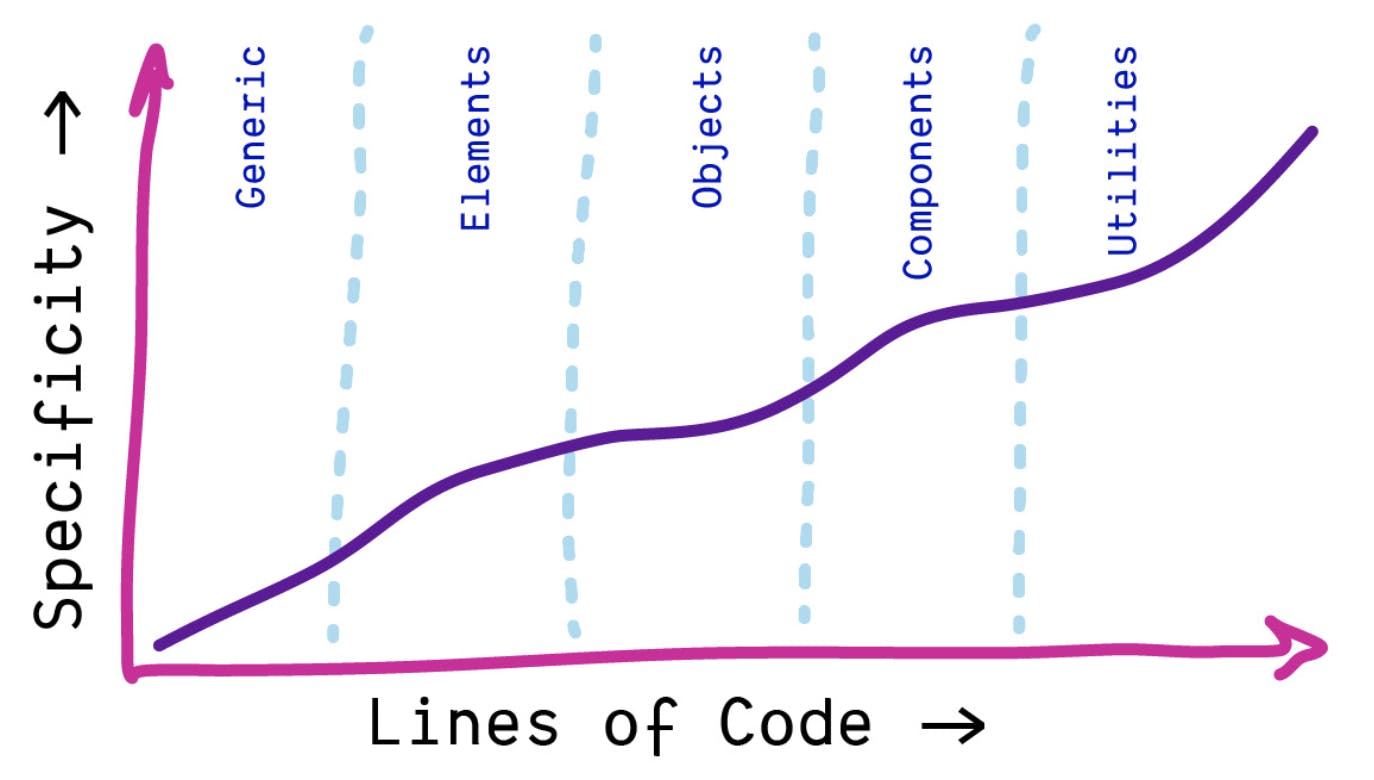 A line graph where the y-axis is specificity and the x-axis is lines of code, and vertical cross sections represent groups of styles where generic has lowest specificity and lines of code and the line trends upwards through elements, objects, components, and utilities where both axes are highest.
