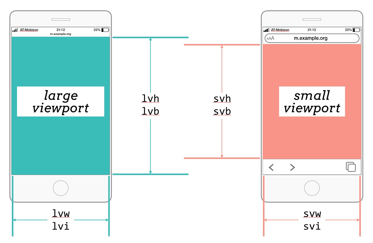 A diagram shows the difference between the "large viewport" and "small viewport", where the large occupies the space when dynamic UI is hidden and the small occupies the space when dynamic UI is visible. Large units are displayed as lvh and lvb for the height/block direction, and lvw and lvi for the width/inline direction. Small units are displayed as svh and svh for the height/block direction, and svw and svi for the width/inline direction.