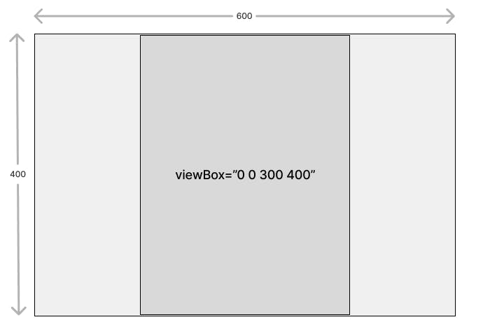 A diagram where an outer box with dimensions 600 wide by 400 high encompasses a viewBox area with the value '0 0 300 400' where the viewBox is centered in the outer box.