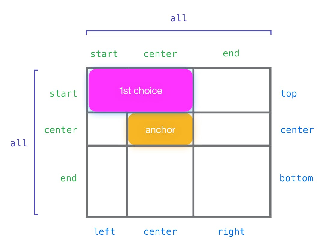 An illustration showing a 3 by 3 grid. There is a yellow, rounded block with the “anchor” text in the middle of this grid, and a rounded magenta block with the text “1st choice” takes two cells horizontally and is placed in the top-left corner. Around the grid there are multiple headings which label each row and column. On top the columns are: “start”, “center” and “end” (in green). On the bottom the same columns are labeled as “left”, “center” and “right” (in blue). On the left the rows are: “start”, “center” and “end” (in green), with the corresponding labels on the other side “top”, “center” and “bottom” (in blue). Both on the top and on the left of the illustration, there are dark blue lines that span the whole width and height of the grid, with the label “all” near them, in dark blue color.