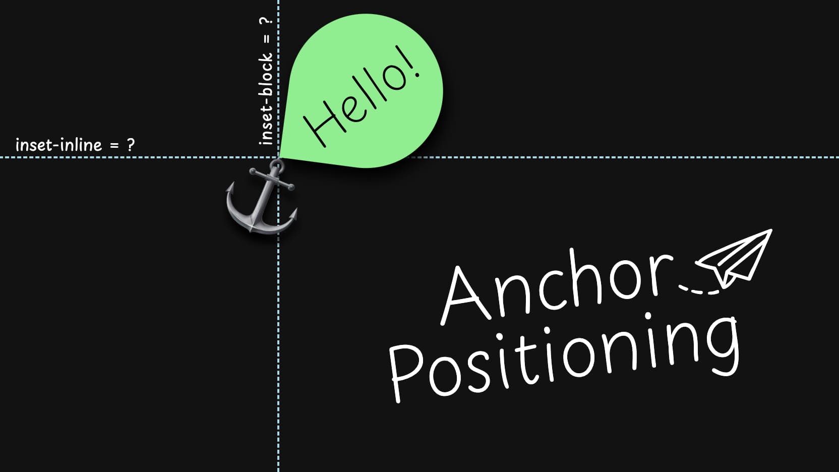 An illustration showing a big, slightly rotated anchor emoji on a black background with a green bubble pointing to it. The bubble contains the text “Hello!”. There are two light-blue dashed lines, one vertical and one horizontal, intersecting the point where the anchor and bubble touch. Above the horizontal line, there is an “inset-inline = ?” text, and on a side of the vertical one there is “inset-block = ?”. In the bottom-right section of the illustration, the text “Anchor Positioning” is written in a bigger font over two slightly rotated lines. An icon of a paper airplane with a dashed line after it is placed on the right of the word “Anchor”, as if launched by it.