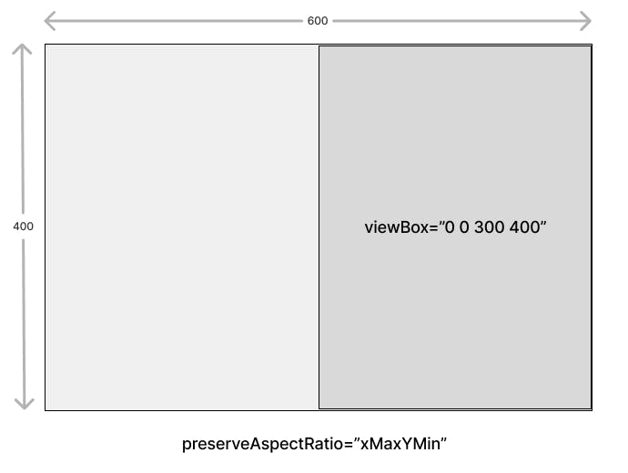 A diagram where an outer box with dimensions 600 wide by 400 high encompasses a viewBox area with the value '0 0 300 400' and is aligned to the right half due to the application of preserveAspectRatio='xMaxYMin'