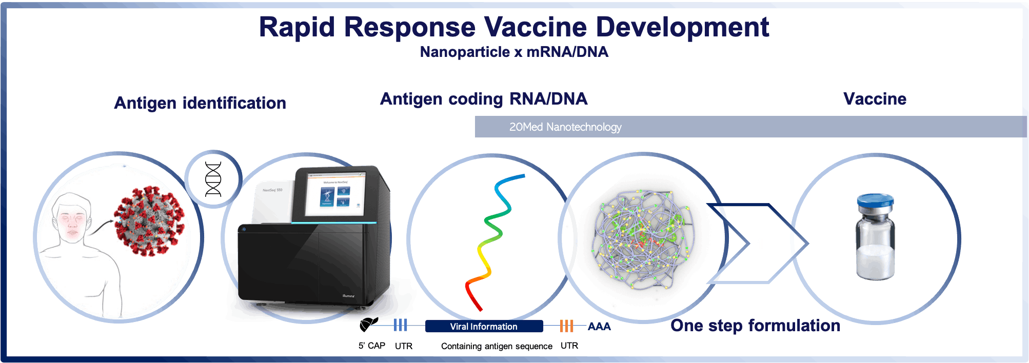 20Med Rapid Response RNA Vaccine Nanoparticles