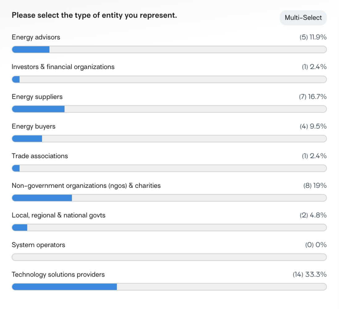 These conversations demonstrated a strong appetite for peer learning and collaboration, with increasing interest from repeat participants and high match ratings. Match ratings averaged 4.4 in February and 4.8 in March, out of 5, showing that participants found real value in the connections made.