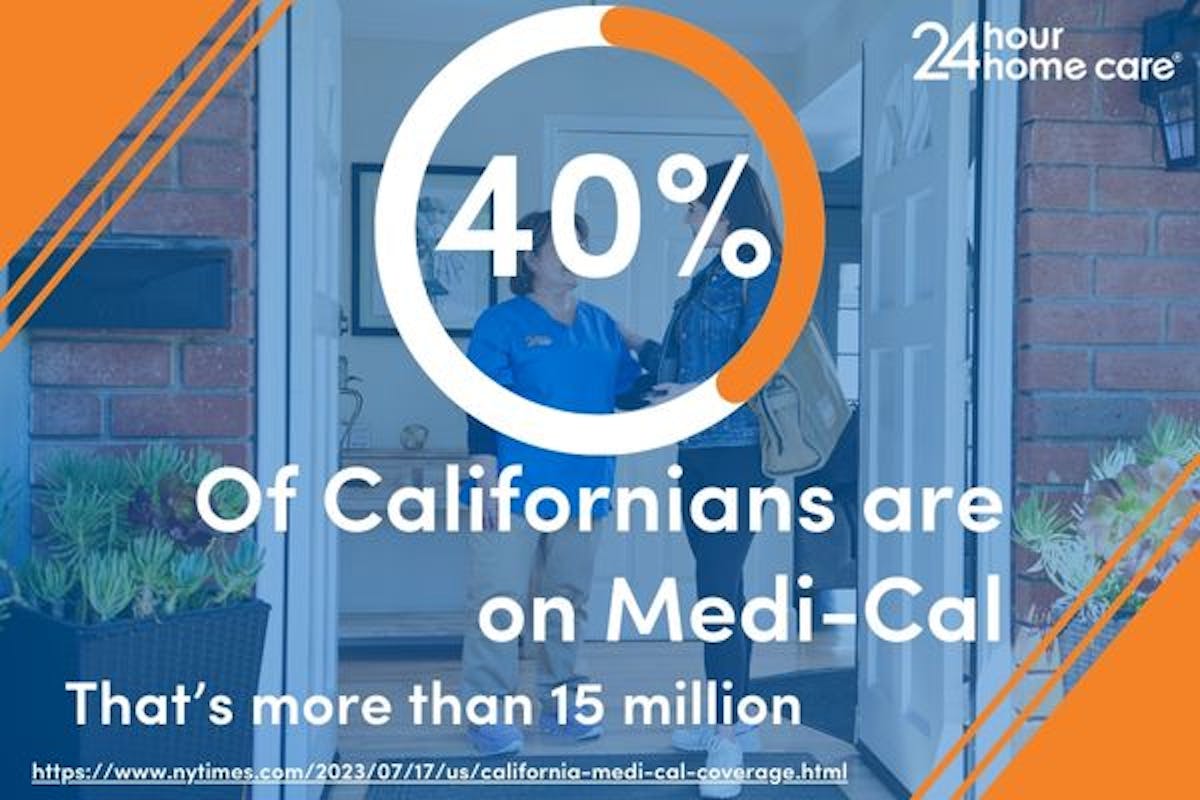 An image showing the statistic that 40% of Californians are on Medi-Cal. That's more than 15 million people.