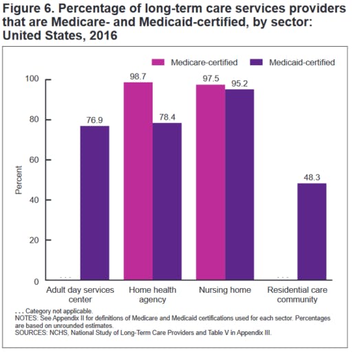 CDC Long Term Care Services Providers Infographic