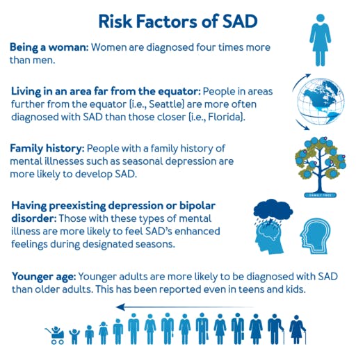 Risk Factors of SAD