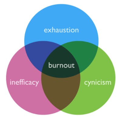 Burnout Diagram