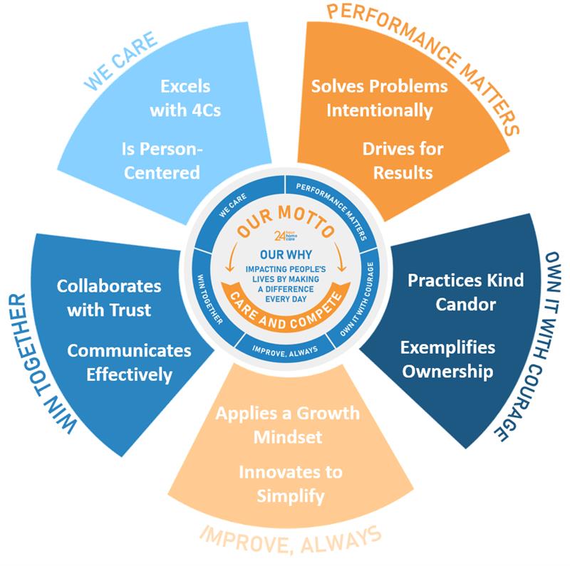 Care and Compete Principles