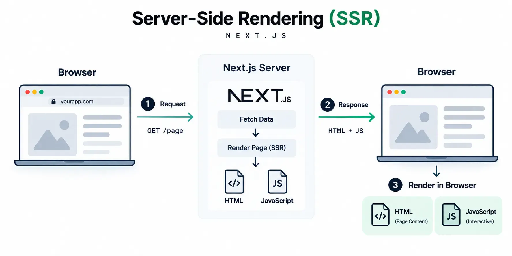 Next.js server-side rendering flow showing a browser request, server rendering, HTML and JavaScript response, and browser hydration.