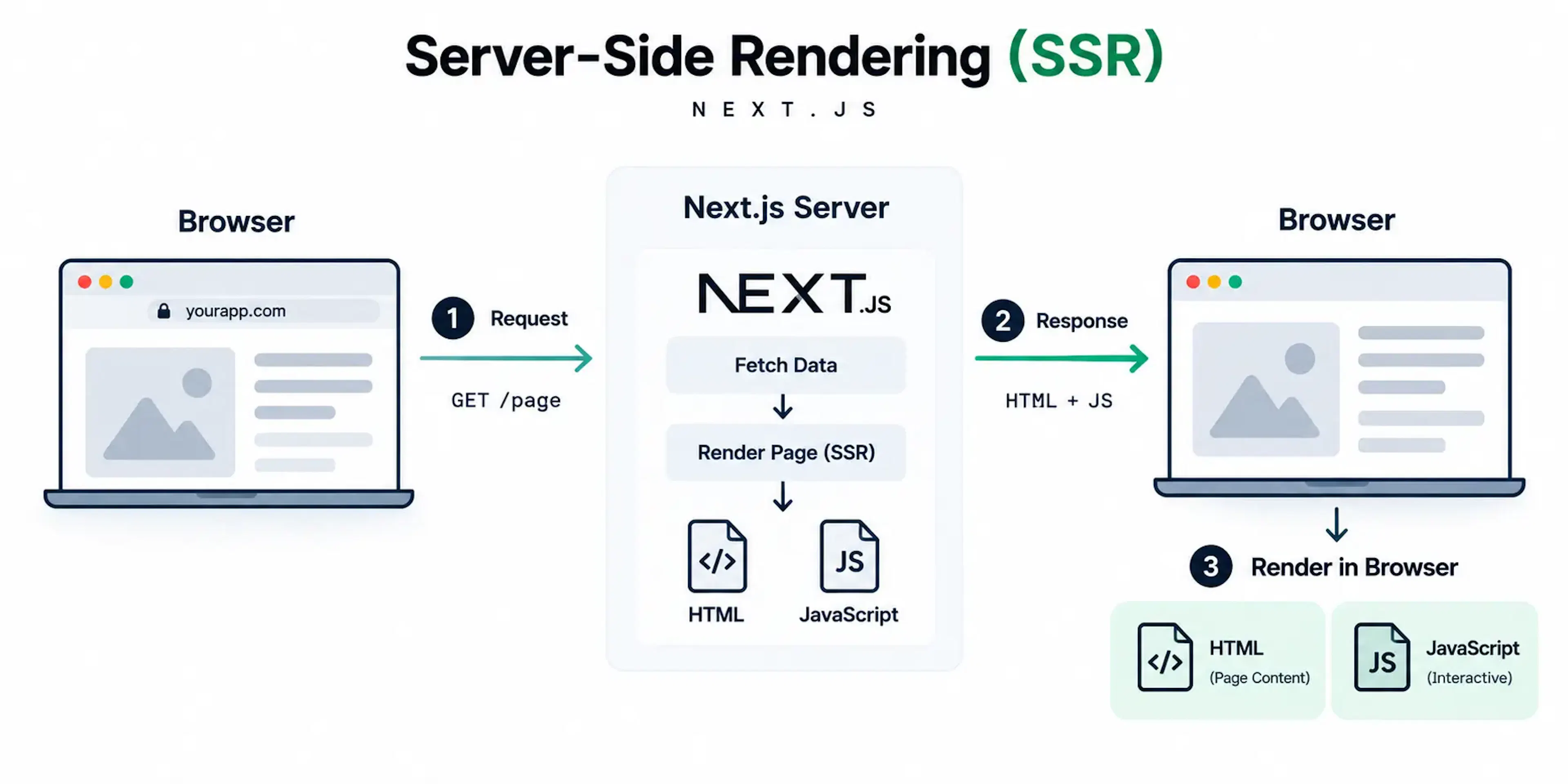 Next.js server-side rendering flow showing a browser request, server rendering, HTML and JavaScript response, and browser hydration.