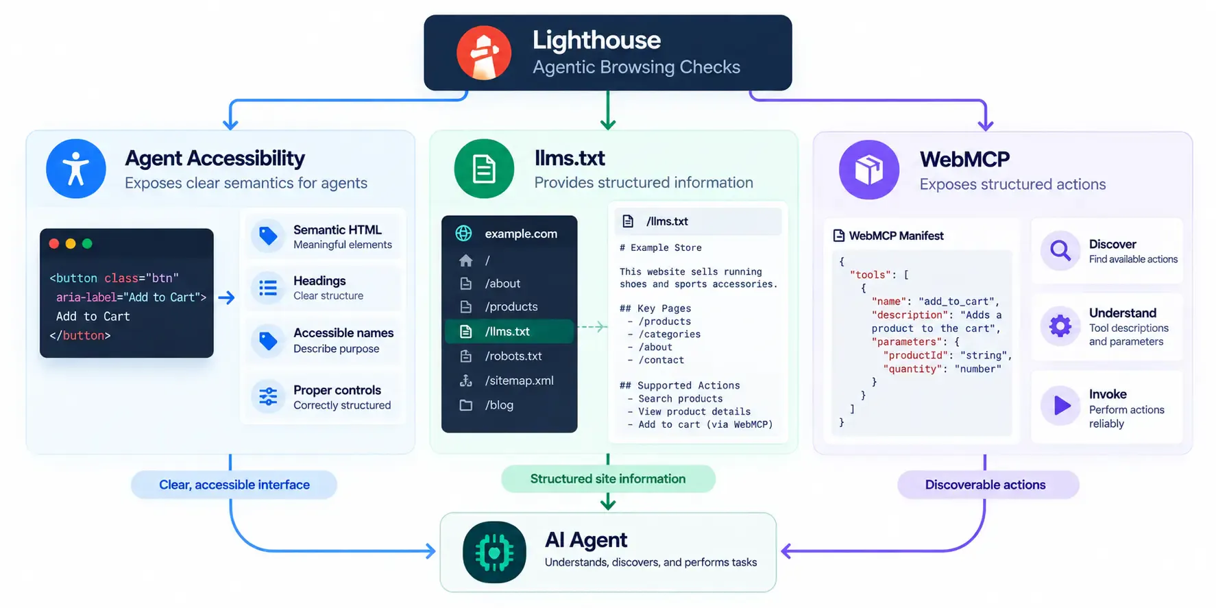 Lighthouse Agentic Browsing checks for agent accessibility, llms.txt, and WebMCP structured actions for AI agents.