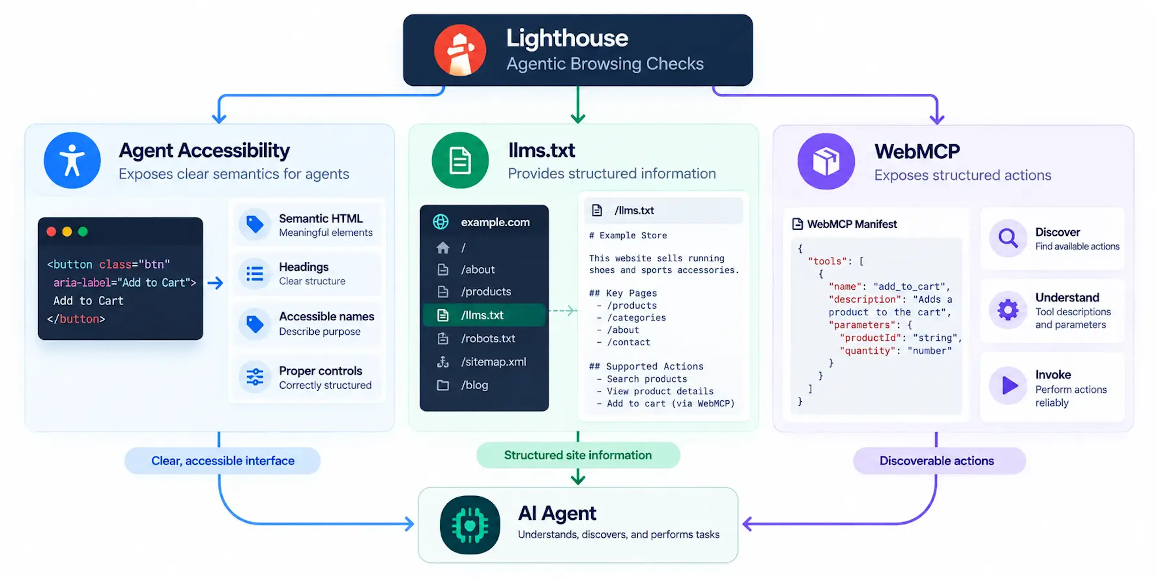 Lighthouse Agentic Browsing checks for agent accessibility, llms.txt, and WebMCP structured actions for AI agents.
