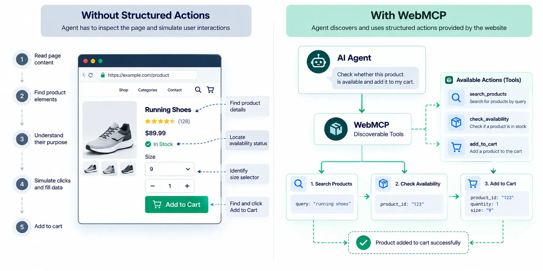 Diagram comparing manual AI website interaction with WebMCP tools for product search, availability checks, and adding to cart.