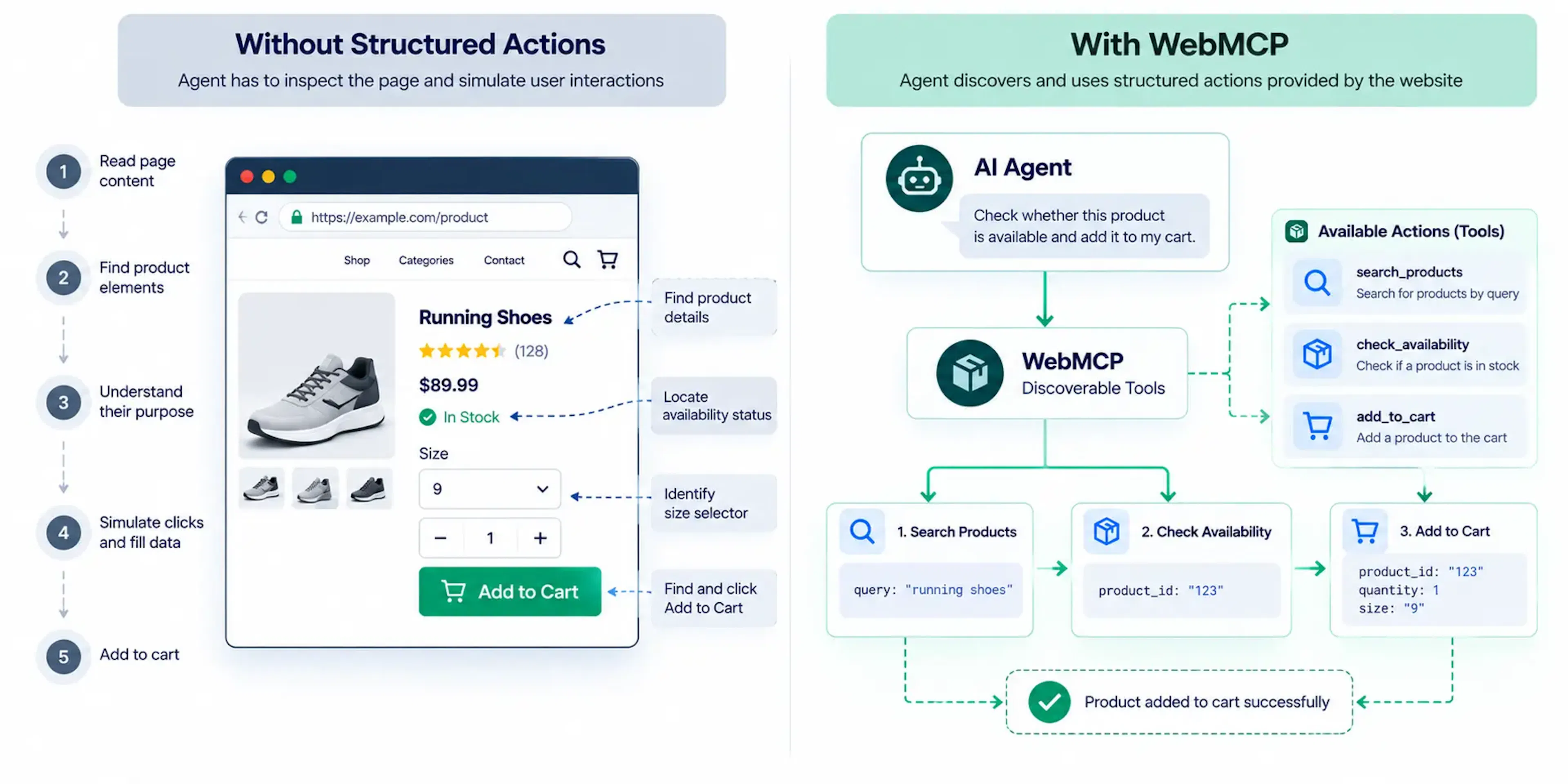 Diagram comparing manual AI website interaction with WebMCP tools for product search, availability checks, and adding to cart.
