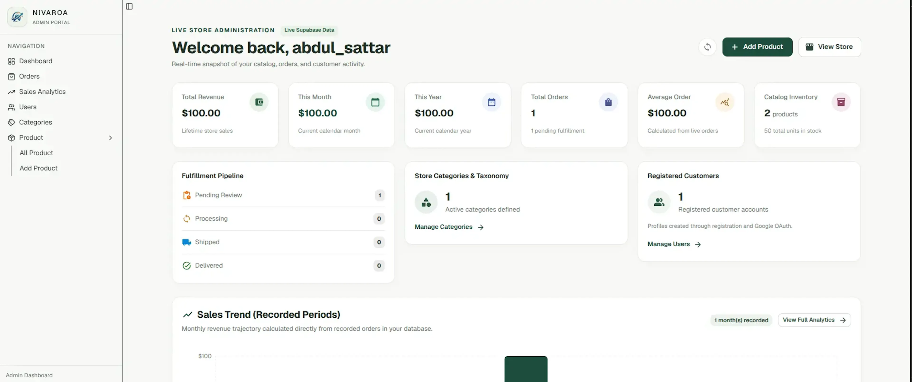 Nivaroa admin dashboard showing revenue, orders, inventory, customers, fulfillment, and sales trends.
