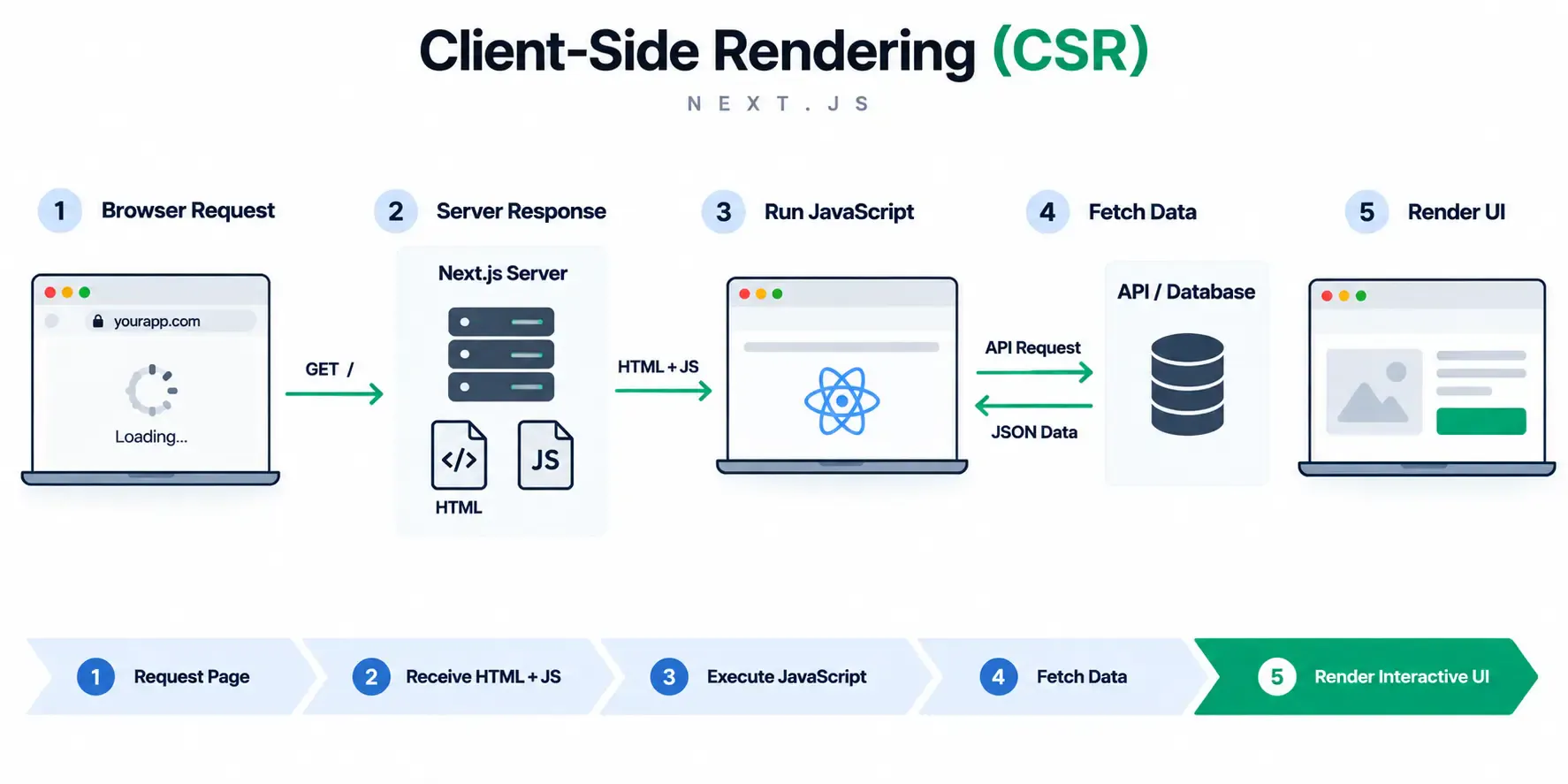 Client-side rendering flow showing the browser receiving HTML and JavaScript, executing JavaScript, fetching API data, and rendering the interactive UI.