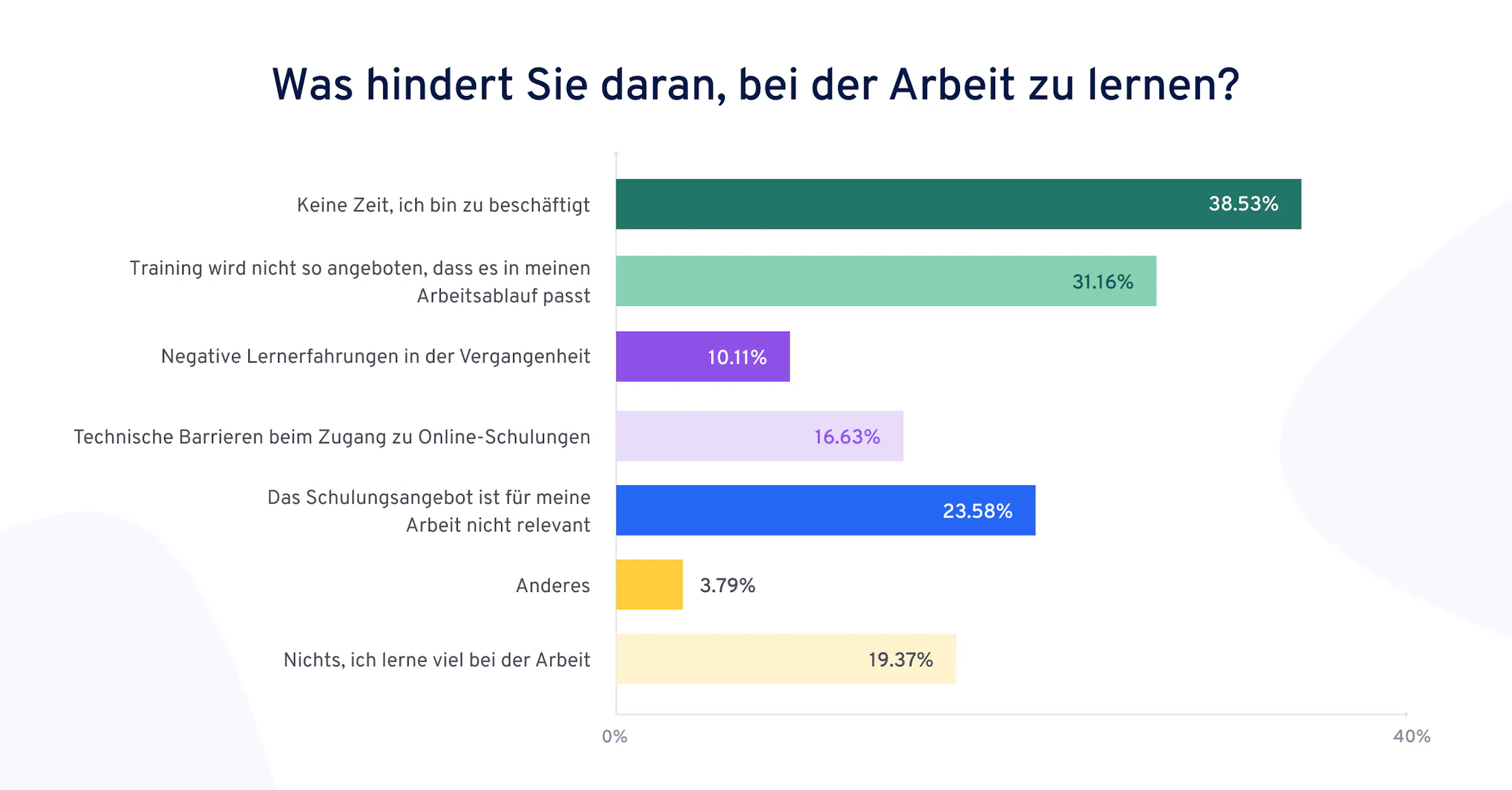 39 % des personnes interrogées évoquent comme motifs le manque de temps et un planning trop chargé.