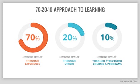 70 20 10 learning approach