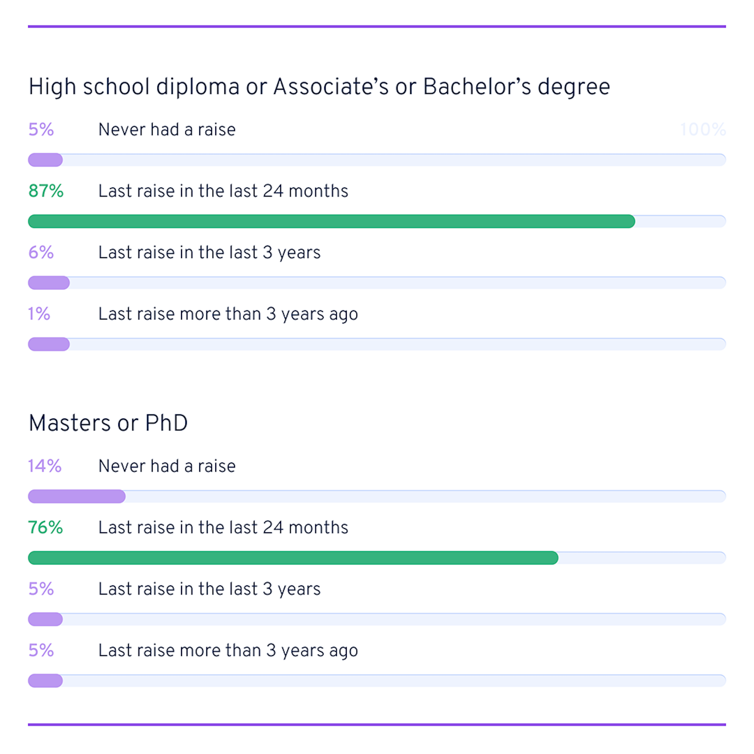Impact of advanced degrees on raises