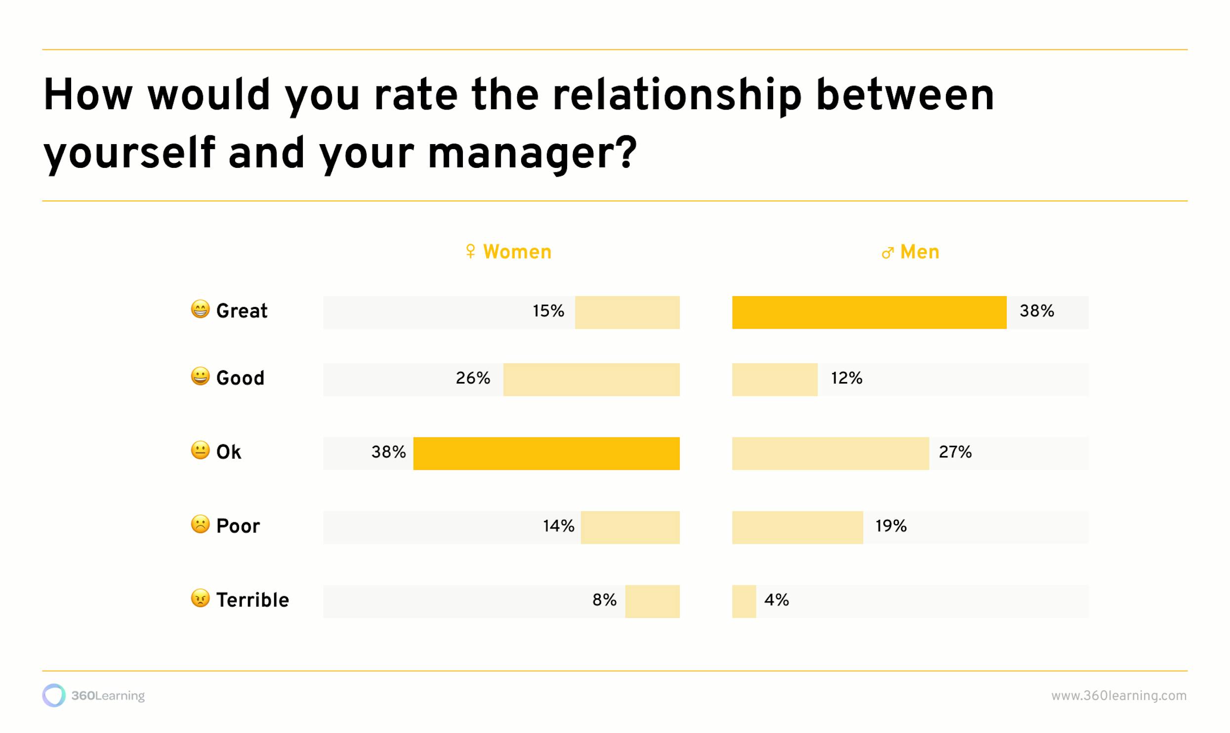how women see their relationship with their manager
