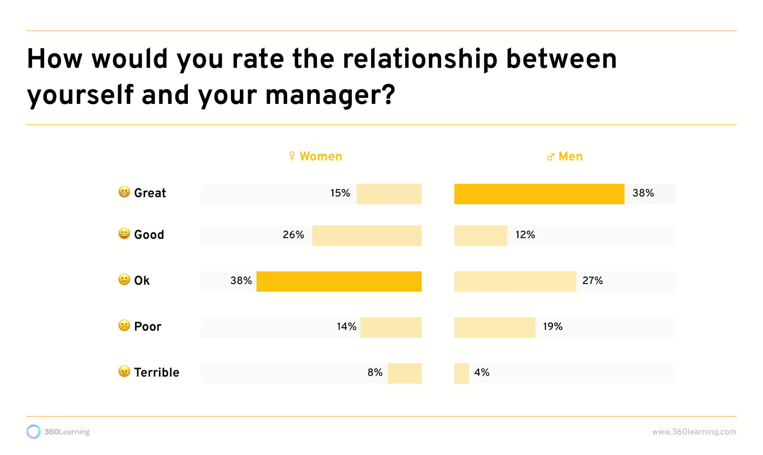 how women see their relationship with their manager